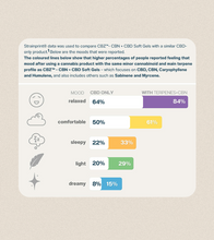 Load image into Gallery viewer, CBZ™ - CBN + CBD Softgels-08