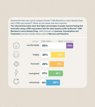 Load image into Gallery viewer, Elevate™- CBD Blackberry Lemon Gummy Drop-08