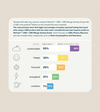 Load image into Gallery viewer, Refresh™ CBG + CBD Terpene Enhanced Softgels-010