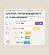 Load image into Gallery viewer, Serene™ - CBD 320 Blackberry Kush Terpene Pre-Rolls-05